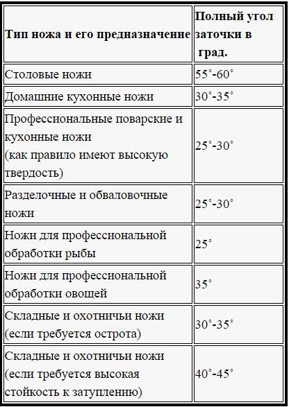 Заточка охотничьего ножа: угол, приспособления, методика
