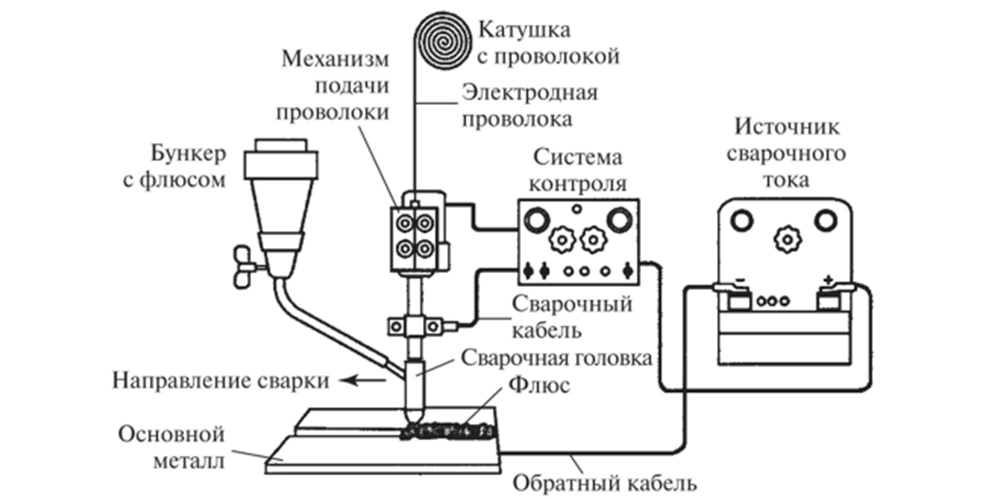 Схема сварки под флюсом