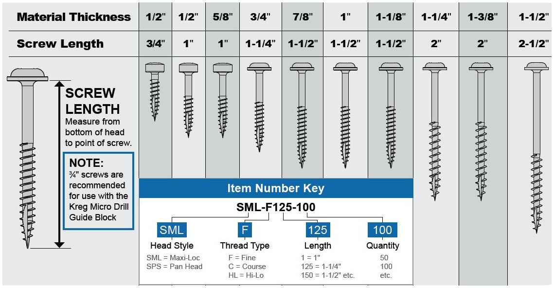 Толщина материала. Шурупы Kreg таблица. Шурупы Kreg диаметр. Таблица саморезов Kreg. Диаметр сверла под саморез по дереву 5 мм.