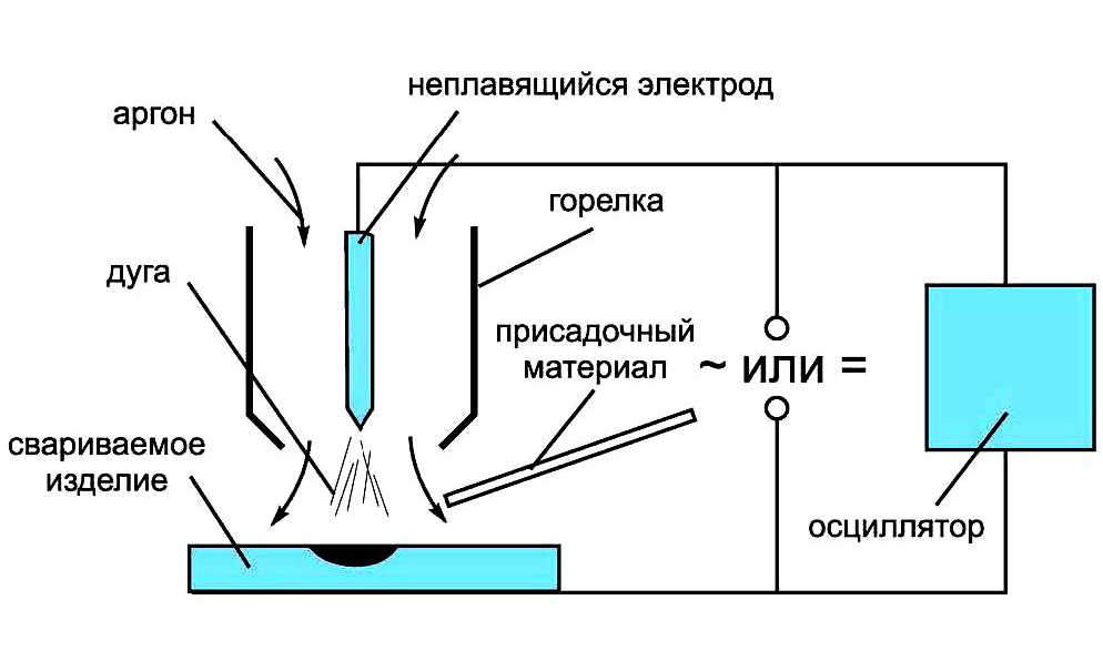 Аргоновая сварка (аргонодуговая) - принцип работы, технология