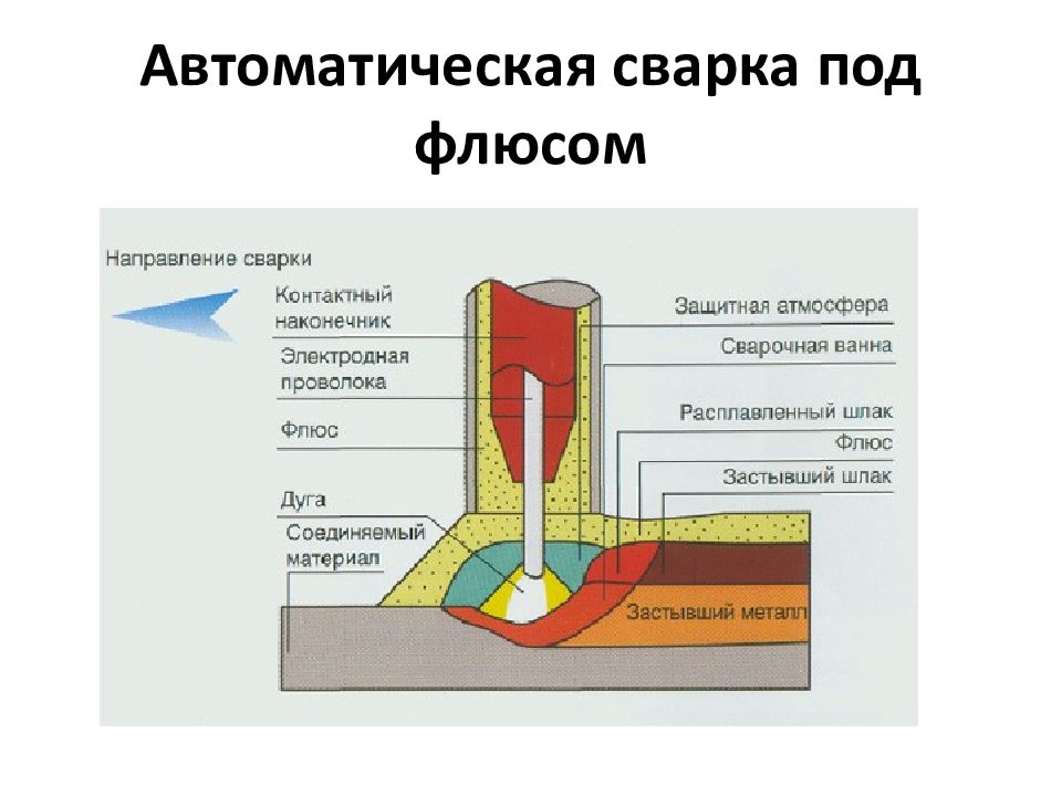 Презентация на тему оборудование для ручной дуговой сварки