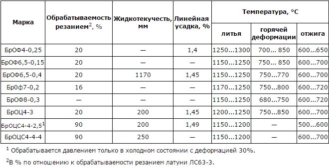 Что необходимо знать о бронзе