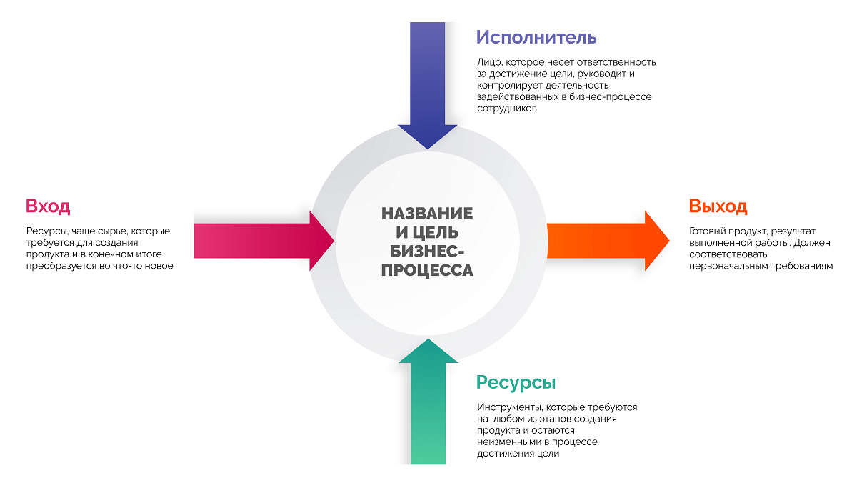 И часто в процессе. Ресурсы бизнес-процесса это. Ускорение бизнес-процессов. Бизнес процессы бренд. Название бизнеса.