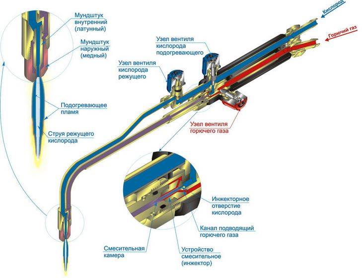 Газовый резак по металлу: какой выбрать, как пользоваться