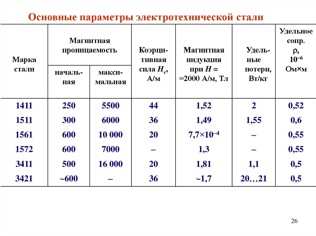 Нержавеющая сталь свойства магнитные. почему одну нержавейку магнит берет другую нет?