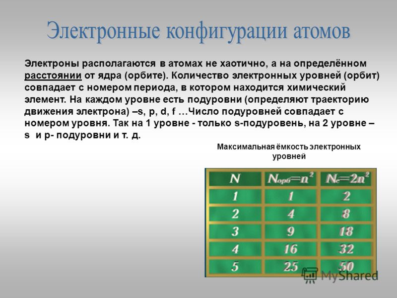 Электронный числа. Электронная конфигурация атома. Электронная конфигурация АТО. Электронные конфигурации атомов элементов. Электронная конфиуация атом.