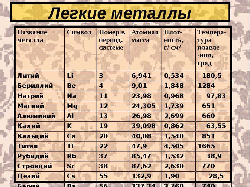 Какой металл наиболее. Металлы список. Лёгкие металлы список. Металлы список названий. Список лёгких металлов.