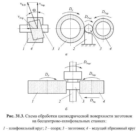 Шлифования цилиндрической поверхности. Опорный нож для бесцентрово-шлифовального станка. Бесцентровое шлифование схема. Схемы шлифования конических поверхностей. Схема установки на бесцентровых шлифовальных станках.