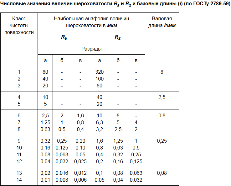 Таблица шероховатости поверхности ra и rz. Шероховатость поверхности rz20. Шероховатость поверхности ra и RZ таблица. Классы чистоты обработки поверхности металла. Шероховатость поверхности RZ6.3.