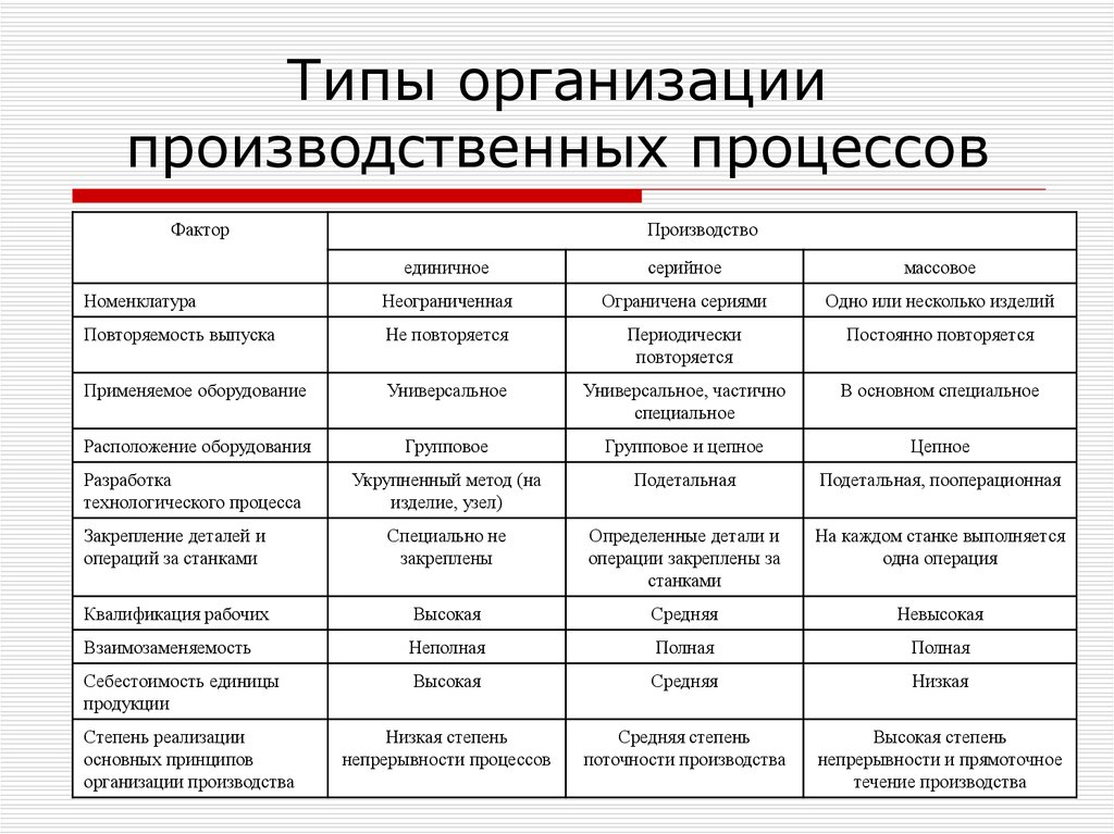 Схема классификации производственного процесса