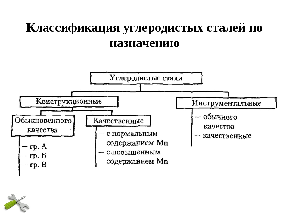 Признаки стали. Классификация углеродистых конструкционных сталей. Классификация Назначение маркировка углеродистой стали. Классификация и маркировка углеродистых конструкционных сталей. Классификация углеродистых конструкционных сталей по качеству.