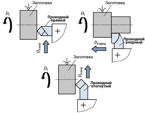 Проходной резец схема