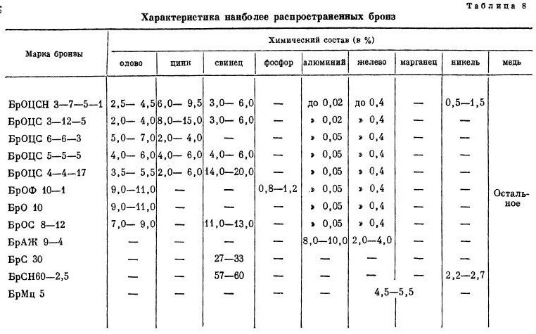 Температура плавления бронзы: плавка и литье в домашних условиях