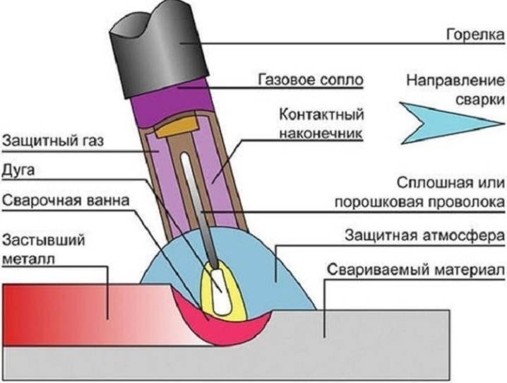 Аргонодуговая сварка материалы. Схема процесса Tig сварки. Mag сварка полуавтоматом схема. Схема сварки полуавтоматов в среде защитного газа. Полуавтоматическая сварка схема процесса.