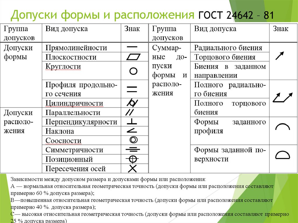 Какие существуют виды отклонений формы и условные знаки для указания допусков формы на чертежах