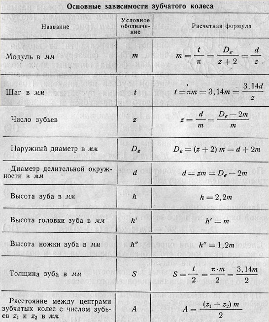 Расчет диаметров шестерней