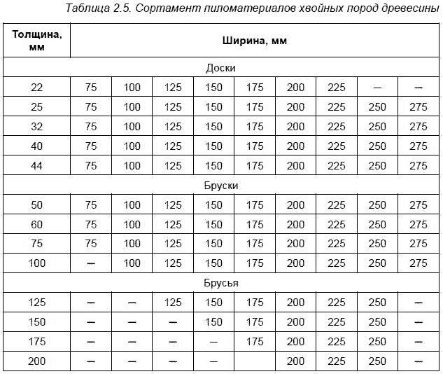 Ширин дерева. Размеры доски обрезной стандартные таблица. Размеры деревянных брусков таблица. Размеры обрезной доски стандартные. Стандартные Размеры досок обрезных таблица.