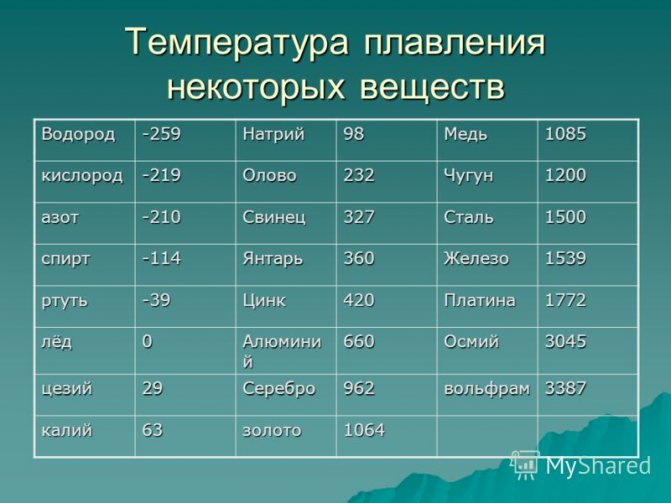 Температура плавления бронзы различных категорий Литье бронзы в домашних условиях, подготовка материалов, изготовление и применение литейных форм