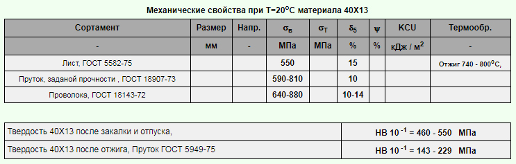 Сталь 40х13. Сталь 40х механические характеристики. Сталь 40х физико-механические свойства. Сталь 40х твердость. Твердость стали 40х.