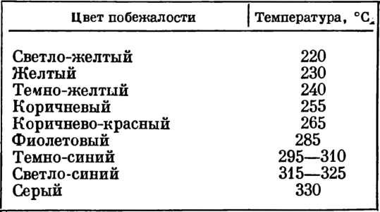 При какой температуре сталь краснеет