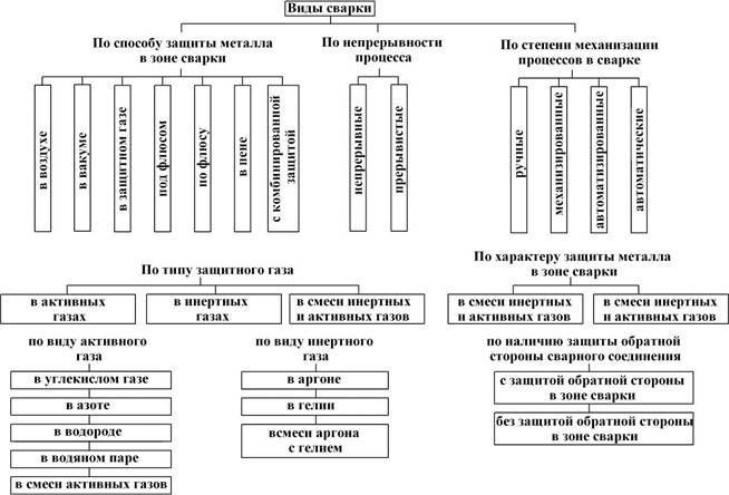 Классификация видов сварки плавлением. сварка