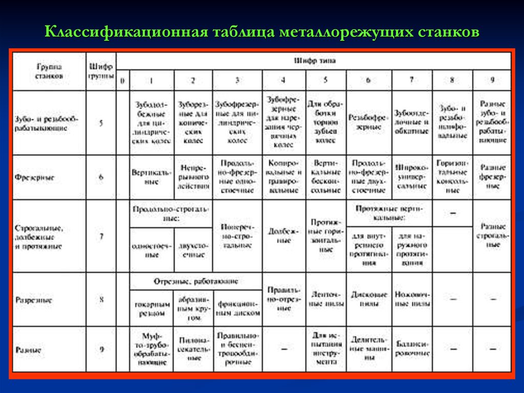 Классификация металлообрабатывающих станков презентация