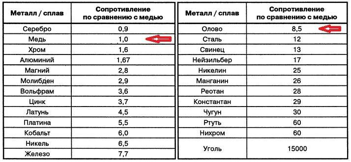 Цветные металлы и их сплавы