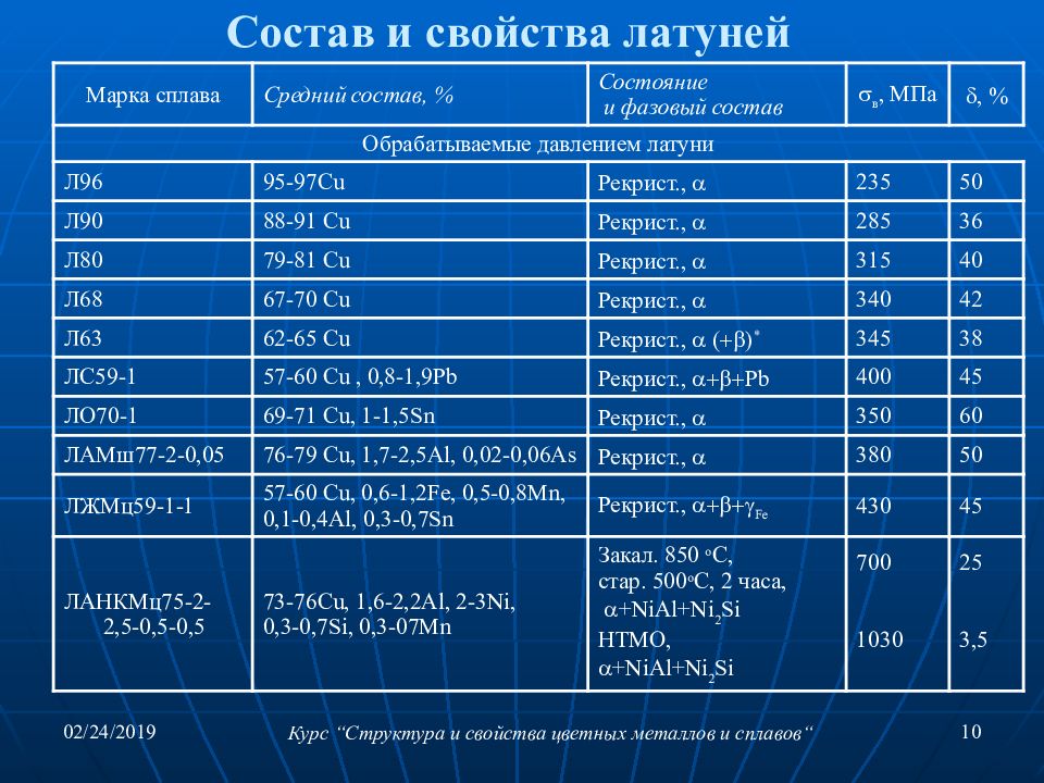 Латунь: формула и химический состав сплава, виды, марки и свойства