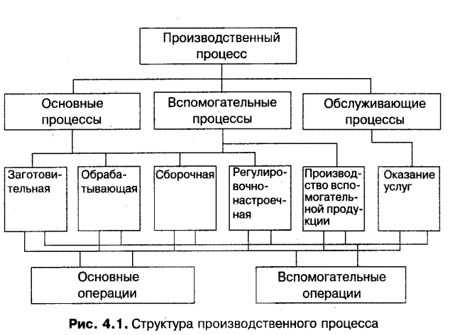 Схема производственного процесса предприятия