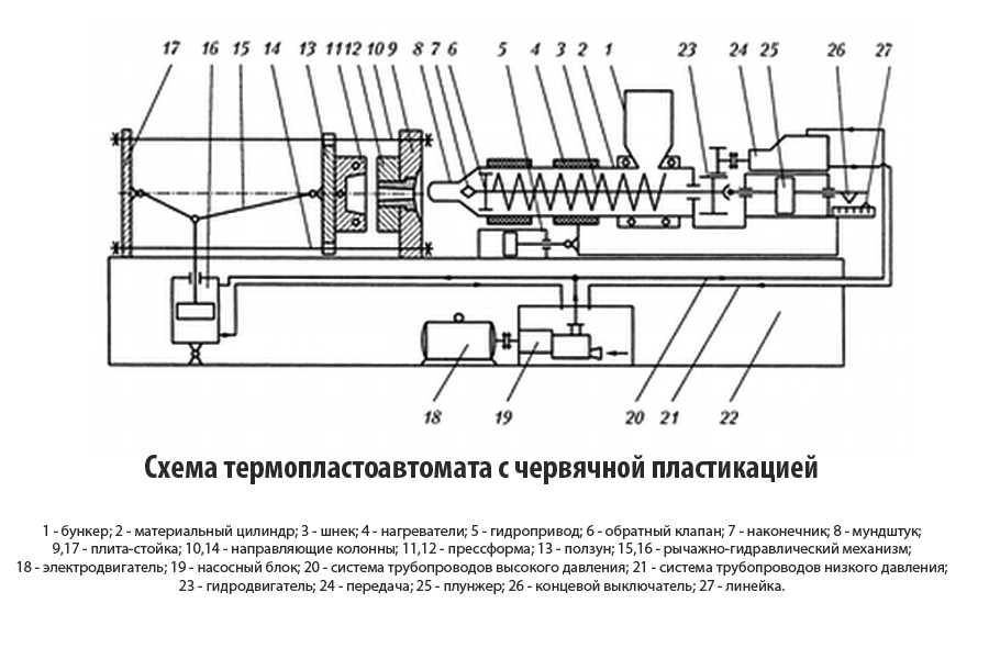 Опишите устройство и принцип действия по схеме литьевой машины и термопластавтомата