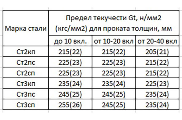 Предел прочности н мм2. Сталь ст3 предел текучести. Предел прочности стали ст3сп. Сталь 3 предел прочности. Предел текучести стали ст3сп.