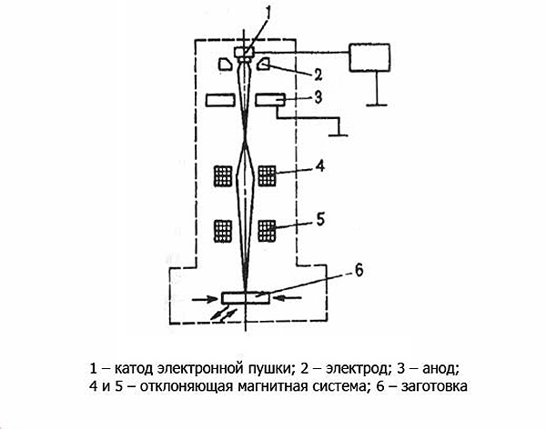 Схема процесса и область применения электронно лучевой сварки