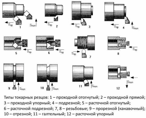 Виды токарных резцов по металлу: конструктивные параметры, выбор и классификация резцов