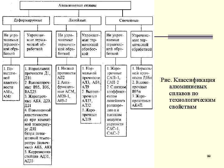 Алюминиевые сплавы схема