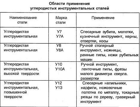 Применение инструментальных сталей и требования к ним Правила маркировки и виды сплавов для изготовления инструментов