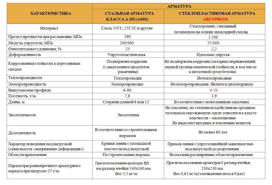 15 способов применения стеклопластиковой арматуры в строительстве