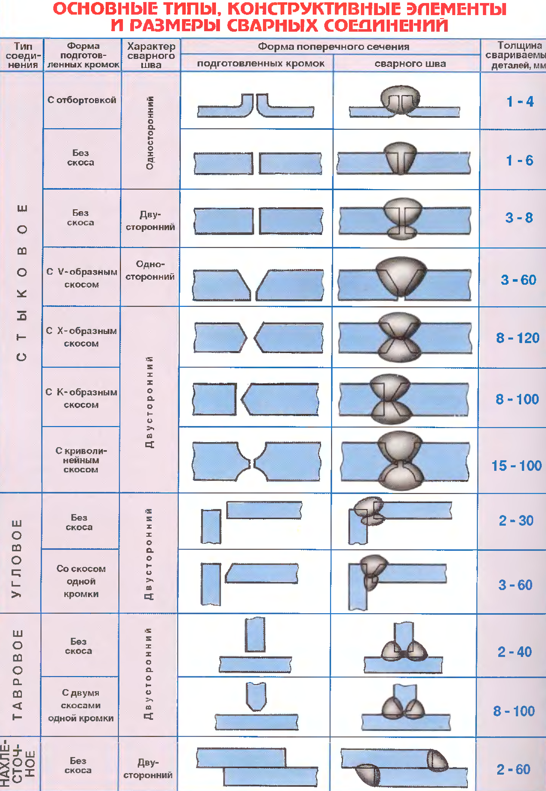 Виды сварных соединений и наименование швов по положению в пространстве привести схемы