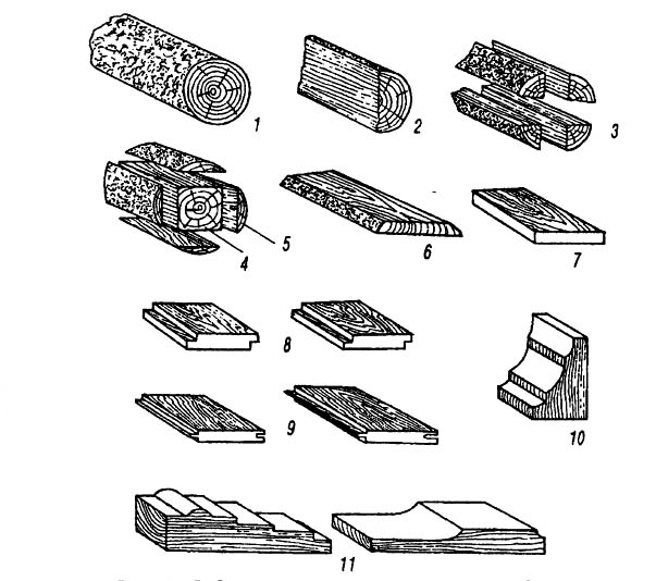 Виды пиломатериалов. Полуфабрикаты и изделия из древесины:. Типы изделий из древесины. Лесоматериалы и изделия из древесины.