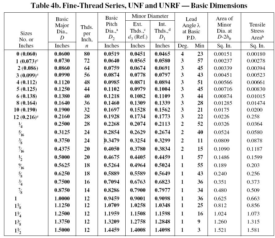 1 unf резьба. Дюймовая резьба UNF таблица. Дюймовая резьба 3/4 UNC. Таблица размеров резьбы американского стандарта. Резьба 7/16-20 UNF диаметр в мм.