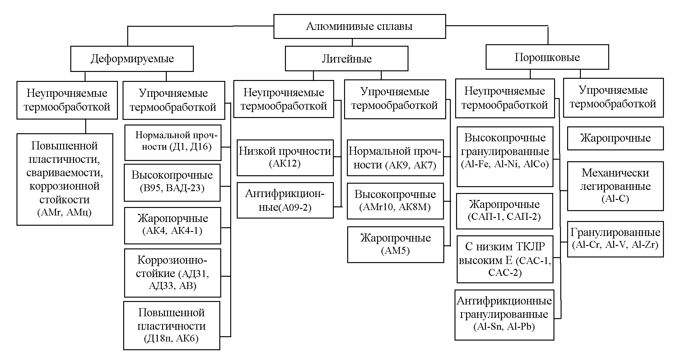 Алюминиевые сплавы схема