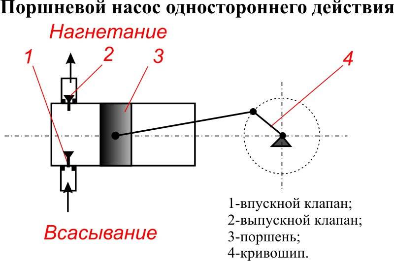 Схема поршневого насоса простого действия назначение устройство принцип работы