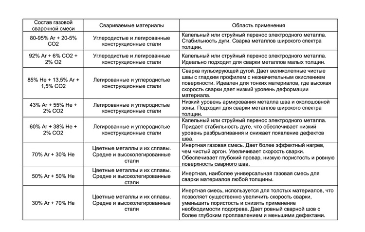 Какой вид газа нужно приобрести для проведения сварки полуавтоматом По каким критериям нужно выбирать газ Как проводятся сварочные работы с применением газа