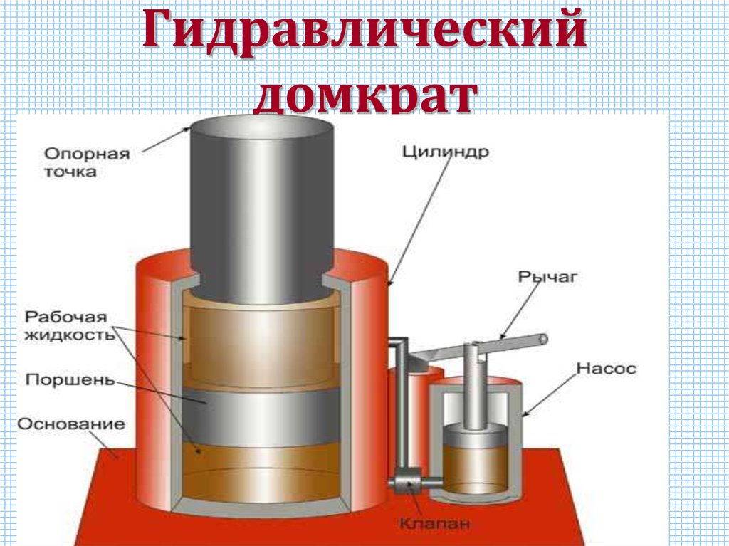 Гидравлический домкрат рисунок физика