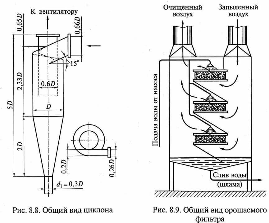 Схема циклона пылеуловителя