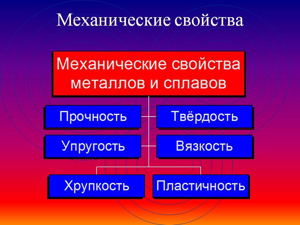 Механические, физические, химические и технологические свойства металлов