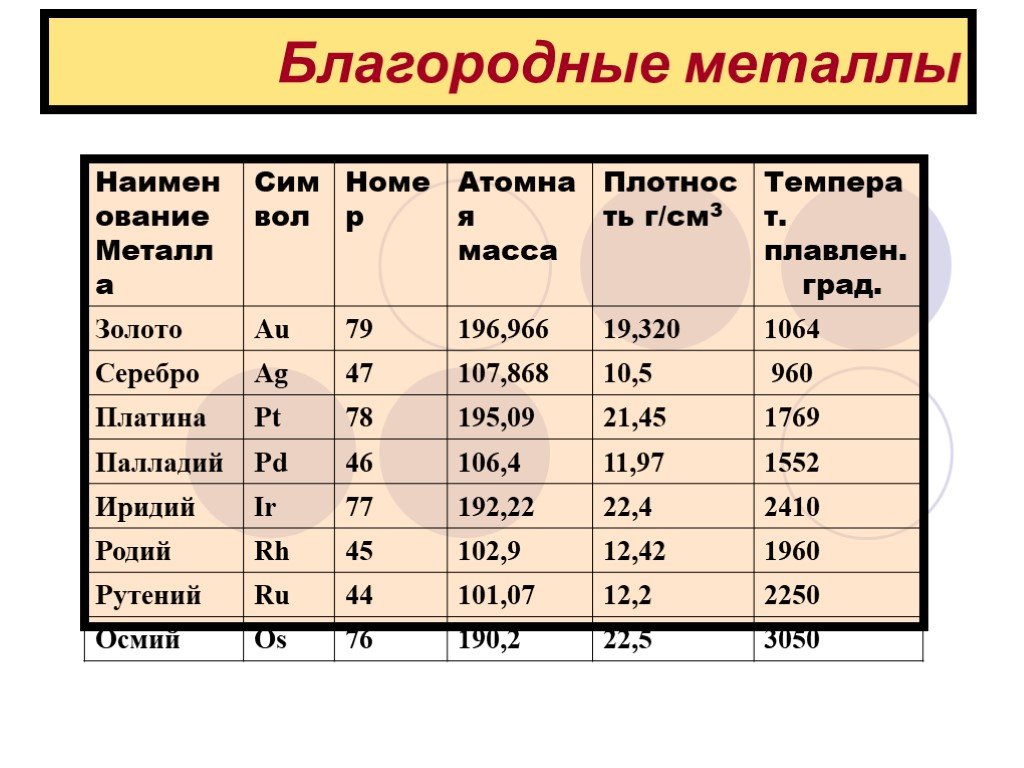 Благородные металлы презентация