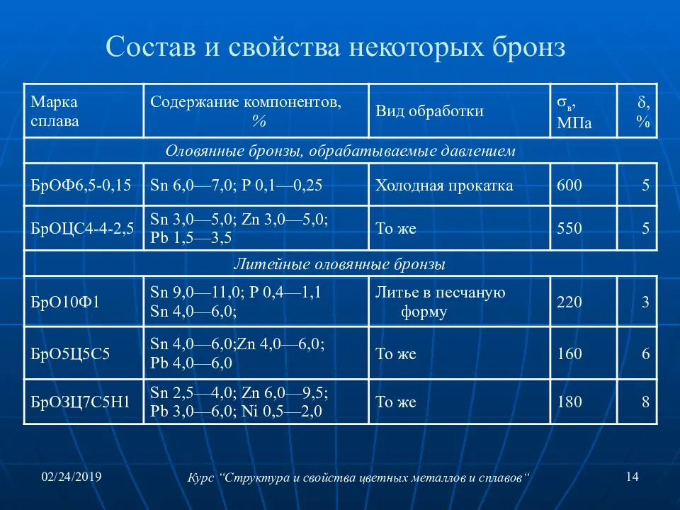 Формула бронзы в химии. Бронза состав сплава химия. Бронза состав сплава формула. Химический состав бронзы. Состав бронзы состав бронзы.