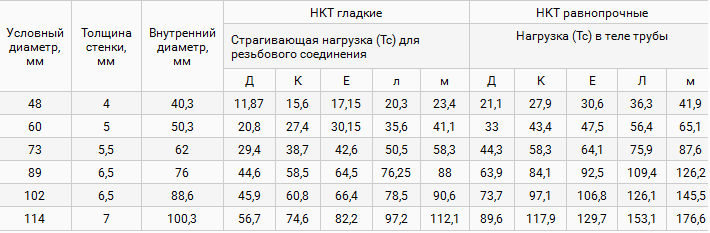 Описание и характеристики насосно-компрессорных труб