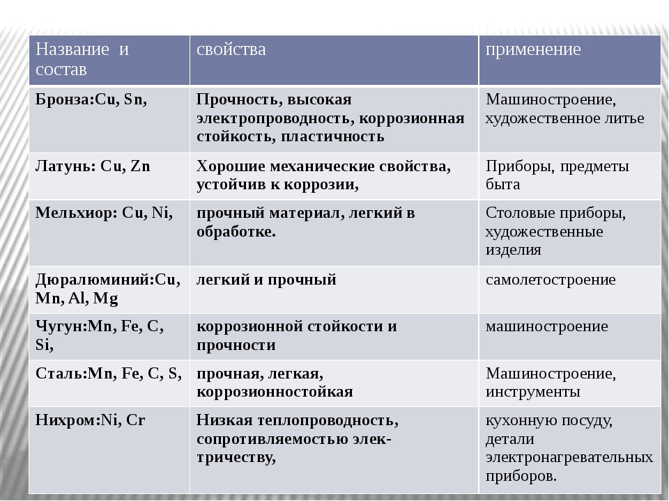 Что такое бронза: фото и характеристики сплава :: syl.ru