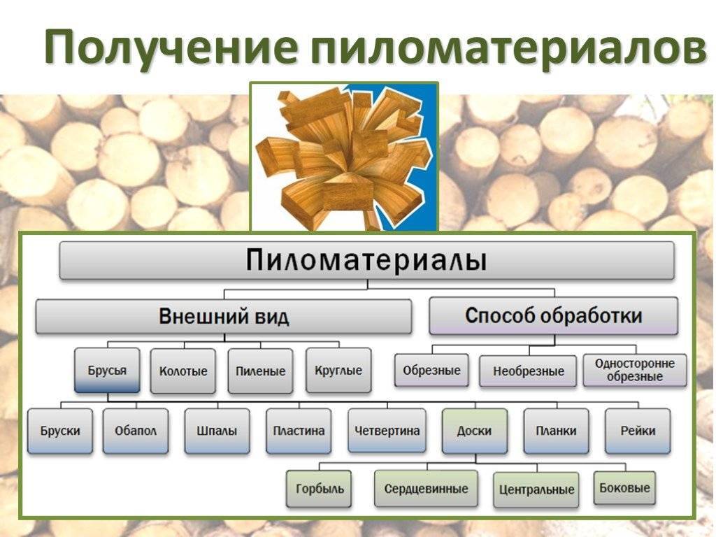 Класс технология применения. Классификация древесины. Способы производства пиломатериалов. Виды пиломатериалов таблица. Способы получения пиломатериалов.